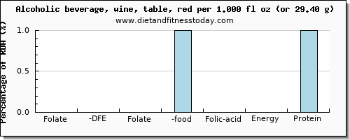 folate, dfe and nutritional content in folic acid in red wine